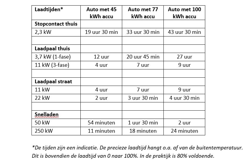 Zolang Duurt Het Opladen Van Een Elektrische Auto - MoveMove